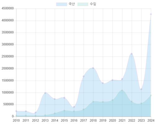 車리콜 역대 최대 514만대…인기차종 결함에다 전장·전동화 영향