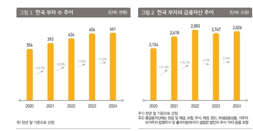 금융자산 10억원이상 '부자' 46만명…300억이상도 1만명 넘어