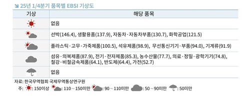 무협 "내년 1분기 수출 둔화 전망…美·EU 등 수입규제 우려"