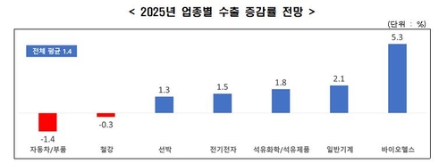 한경협 "내년 수출증가율 1.4% 그칠 것…자동차·철강 감소 전망"