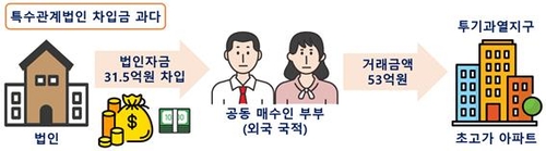 법인대출로 54억 아파트 매입…외국인 위법의심거래 282건 적발