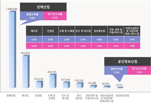 성장세 둔화한 공간정보산업…작년 매출액 증가율 6년 만에 최저