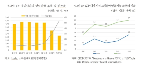 보험연 "면세자 연금가입 확대 위해 환급형 세액공제 도입해야"