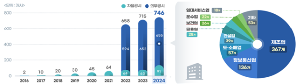 정보보호 공시 기업 투자액 15.7% 증가…투자 규모 1위는 삼성전자