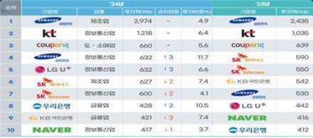 삼성전자, 정보보호 투자액 국내 1위...KT 2위, 쿠팡 3위