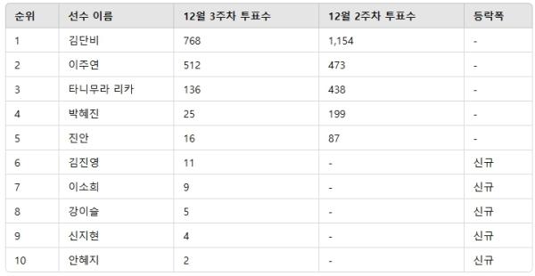 ▲여자 농구선수 인기투표 순위 ⓒ디시트렌드