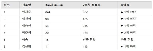 ▲남자 농구선수 인기투표 순위 ⓒ디시트렌드