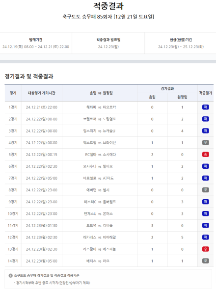 “이월된 1등 적중금만 약 6억여원”…축구토토 승무패 85회차 적중결과 발표