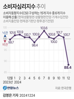 소비자심리지수 추이 [그래픽=연합]