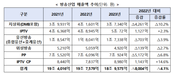 방송사업 매출 4.1%↓ '역성장'…유료방송 가입자 성장률은 0%대