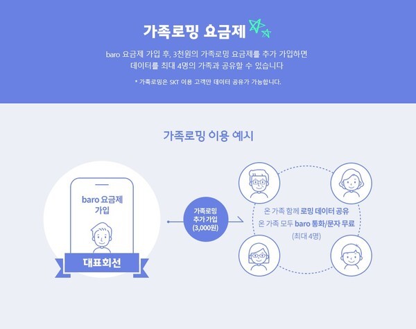 SK텔레콤, 가족로밍 고객 200만 돌파, 로밍 서비스 뉴노멀 제시