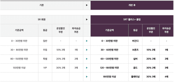 에스알이 내년부터 개편하는 회원제도. [표=에스알]