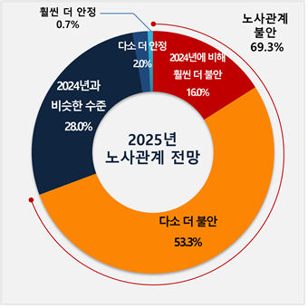 경총 "기업 69%, 내년 노사관계 더 불안 전망"