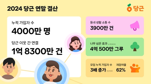 당근 "올해 동네생활 소통 3천900만건…작년 대비 56% 증가"