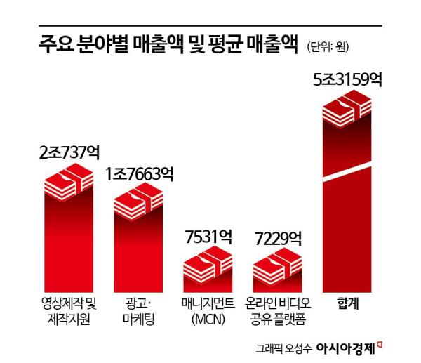 크리에이터 미디어 시장 규모 5조원 돌파…"고용 창출 20% 증가"