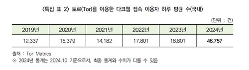 경찰대 연구소 "올해 다크웹 국내 접속자 2배 넘게 급증"