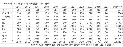 프로야구 10개 구단, 새해 외인 선발에 500억원 지출…역대 최고