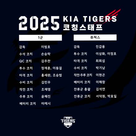 '통합 2연패' 도전하는 KIA, 코칭스태프 보직 확정…조승범 1군, 박기남 2군