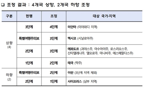 '취업 사기' 미얀마 미야와디, 여행금지 지역 지정