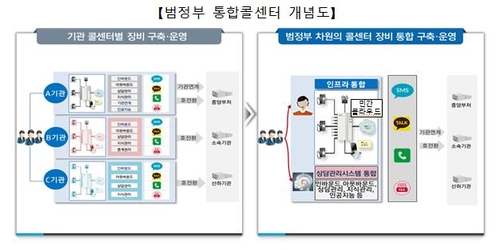 범정부 통합 콜센터 시스템 개통…민간 클라우드·AI 도입