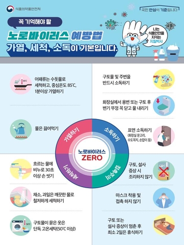 식약처 "영유아 시설 노로바이러스 식중독 의심 신고 증가"