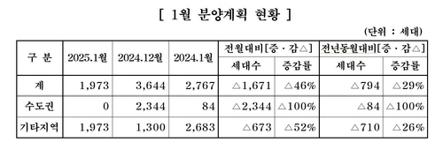 중견주택업체, 내년 1월 1천973가구 분양…수도권 공급 '0건'