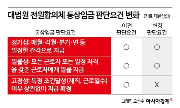 "통상임금 범위 확대, 기업 임금체계 개편 불가피"…대법원 판결 여파 논의