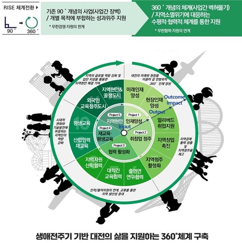 대전시, 지역혁신 중심 대학지원체계 5개년 기본계획 마련