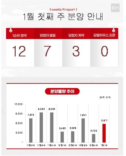 [부동산캘린더] 새해 첫 주 전국 12개 단지서 5천911가구 분양