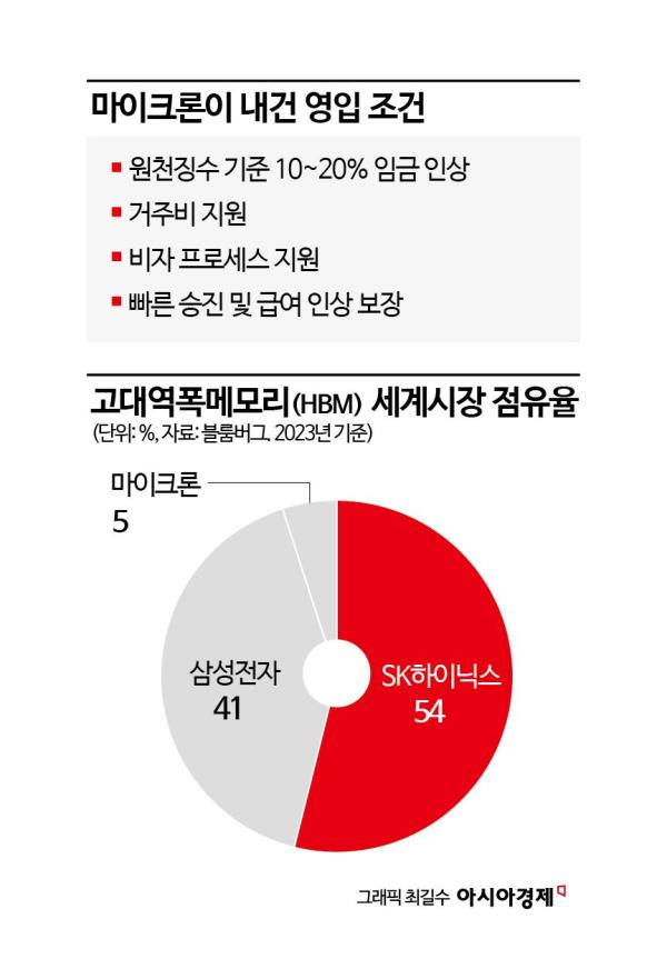 [칩톡]中보다 더 달콤하다…삼성·SK 인재들 노리는 美마이크론