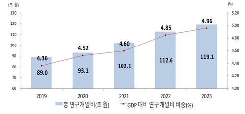 작년 국내 R&D 투자 약 119조원…GDP 대비 세계 2위 유지