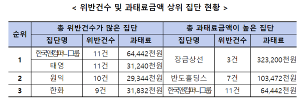 위반건수 및 과태료 금액 상위 집단 현황 표. [사진=공정거래위원회] 