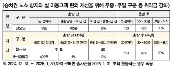 에스알이 오는 31일부터 기준을 강화하는 위약금 징수기준 개정 내용. [표=에스알]