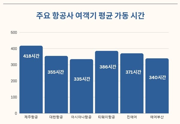 ​주요 항공사 여객기 평균 가동 시간. [그래픽=중앙이코노미뉴스] ​