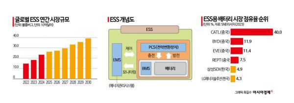 ESS 밸류체인 쌓은 韓…AI발 전력 수요 급증 올라탈까