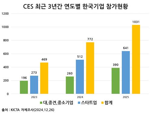 [CES 2025] 올해 한국 기업 1천여개 참가…"역대 최다"