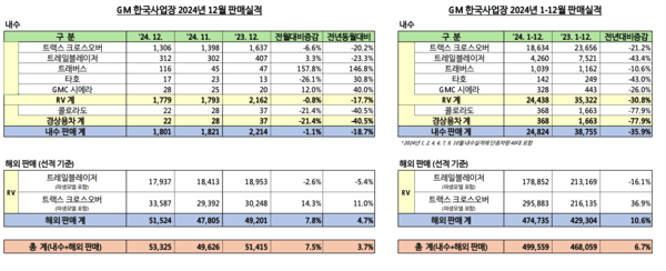 한국GM, 2024년 판매 실적 표. [사진=한국GM] 