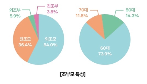 '손주 봐주면 월 30만원' 서울시 사업…외조모 54%·친조모 36%