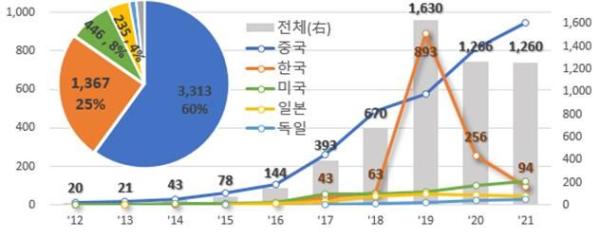 인공지능 로봇 시장 급성장…LG전자, 특허 다출원 ‘세계 1위’