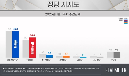 국힘 34.4%·민주 45.2%…"3주 연속 국힘 상승·민주 하락"[리얼미터]