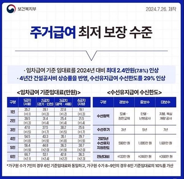 의정부시, 2025년 주거급여사업 지원 대상 확대…역대 최대 인상