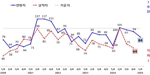 광주 제조업 올해 1분기 체감 경기 '흐림'