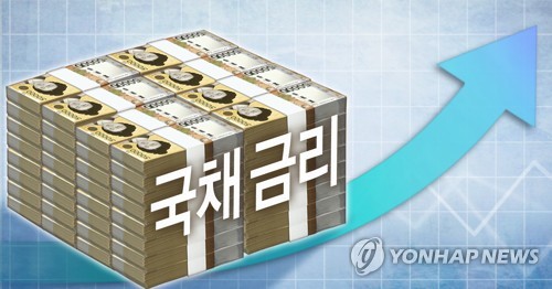 국고채 금리, 외인 선물 매도에 일제 상승…3년물 2.524%(종합)