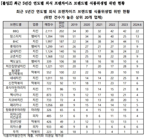 서미화 더불어민주당 의원이 식약처로부터 받은 2019년~2024년 6월 외식 프랜차이즈 식품위생법 위반 현황. 