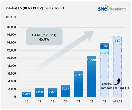 작년 1∼11월 세계 전기차 1천559만대…중국 주도 속 26％↑