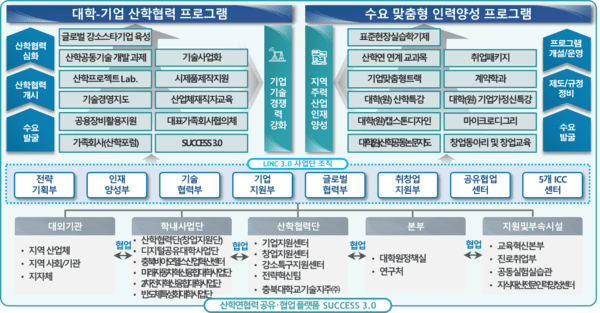 충북대 LINC3.0사업단, 종합평가 A등급 쾌거