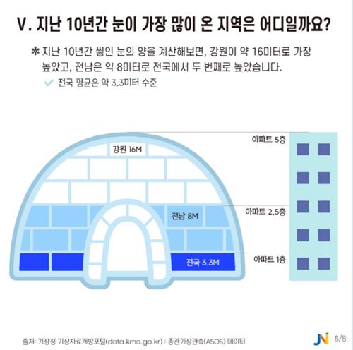 겨울에 따뜻한 전남, 적설량은 전국에서 '두번째'