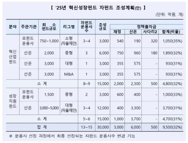 산업은행, 3조 혁신성장펀드 조성…위탁운용사 공모