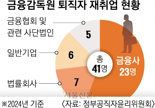 금감원 퇴직자 56% 민간 금융사 재취업