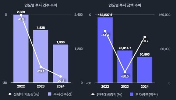 AI 없으면 투자도 뚝…스타트업 투자 양극화 '뚜렷'